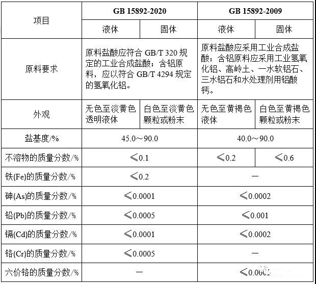 聚鋁新舊標準對比.jpg